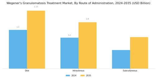 Wegener Granulomatosis Treatment Market Segment Image 1