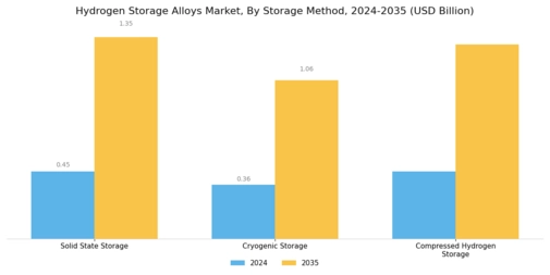 Hydrogen Storage Alloys Market
 Segment Image 3