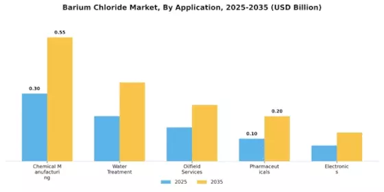 Barium Chloride Market Segment Image 0