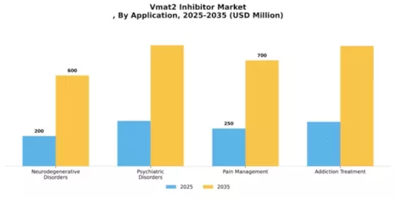 Vmat2 Inhibitor Market
 Segment Image 0