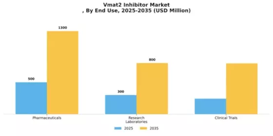 Vmat2 Inhibitor Market
 Segment Image 2
