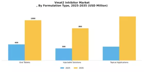 Vmat2 Inhibitor Market
 Segment Image 3