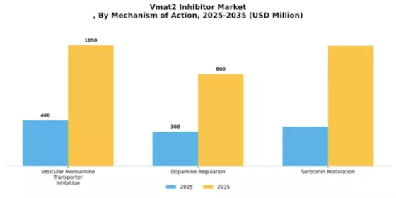 Vmat2 Inhibitor Market
 Segment Image 4