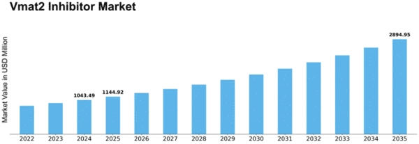 Vmat2 Inhibitor Market
 Size