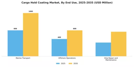 Cargo Hold Coating Market Segment Image 1