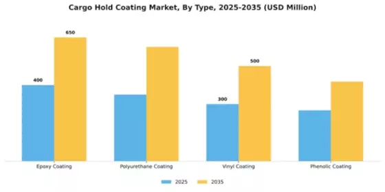 Cargo Hold Coating Market Segment Image 2