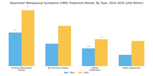 Vasomotor Menopausal Symptoms Treatment Market Segment Image 0
