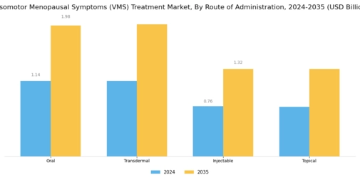 Vasomotor Menopausal Symptoms Treatment Market Segment Image 1