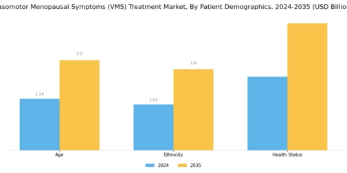 Vasomotor Menopausal Symptoms Treatment Market Segment Image 2