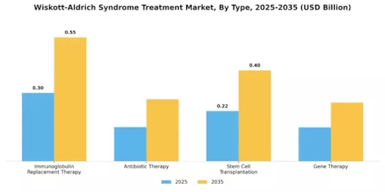 Wiskott-Aldrich Syndrome Treatment Market Segment Image 0