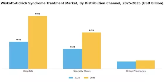Wiskott-Aldrich Syndrome Treatment Market Segment Image 3