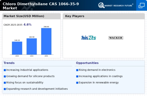 Chloro Dimethylsilane Cas 1066 35 9 Market Infographic