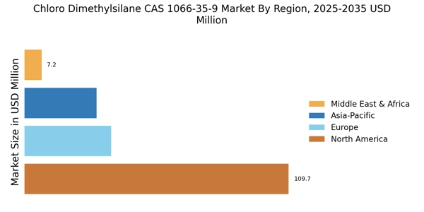 Chloro Dimethylsilane Cas 1066 35 9 Market Regional Image