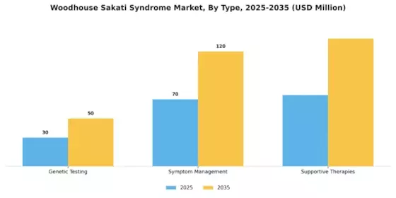 Woodhouse Sakati Syndrome Market Segment Image 0