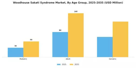 Woodhouse Sakati Syndrome Market Segment Image 3
