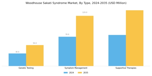 Woodhouse Sakati Syndrome Market Segment Image 0