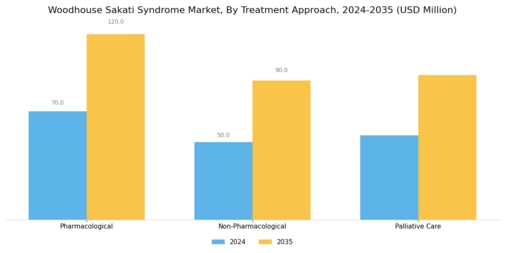 Woodhouse Sakati Syndrome Market Segment Image 1