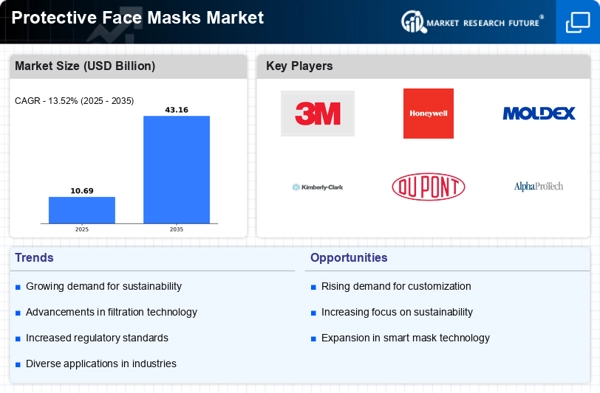 Protective Face Masks Market Infographic