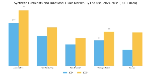 Synthetic Lubricants Functional Fluids Market Segment Image 3