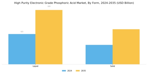 High Purity Electronic Grade Phosphoric Acid Market Segment Image 3