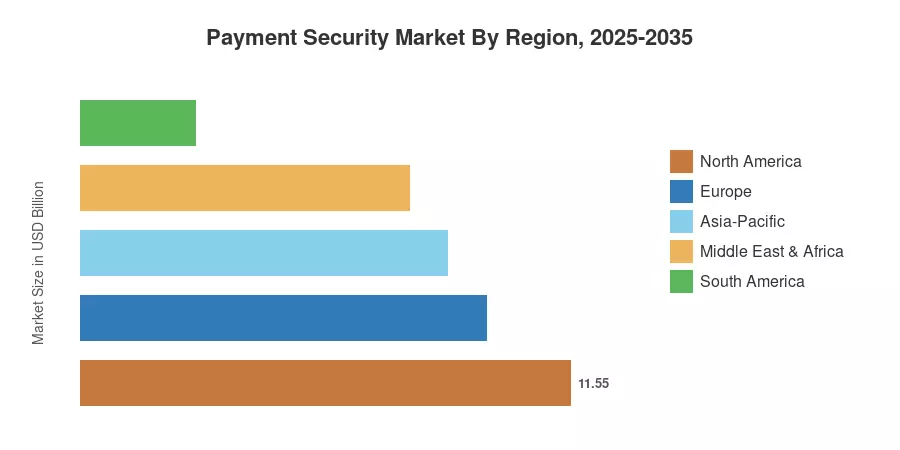 Payment Security Market By Region, 2025-2035