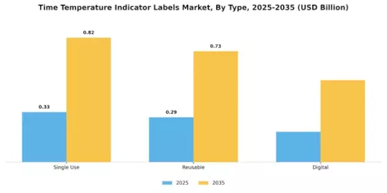 Time Temperature Indicator Labels Market Segment Image 1