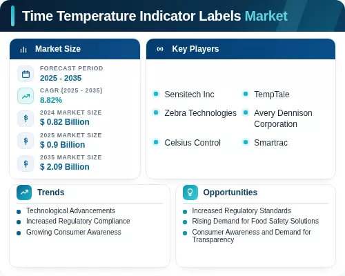 Less Time Indicator Label Time Temperature Indicator Labels Market Size, Share Report 2035