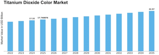 Titanium Dioxide Color Market Size