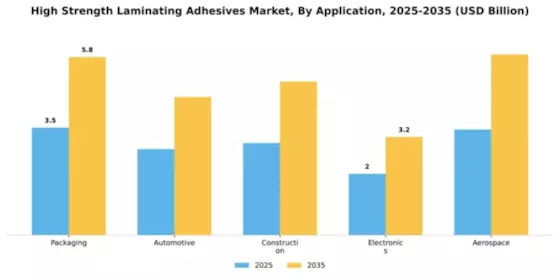 High Strength Laminating Adhesives Market Segment Image 0