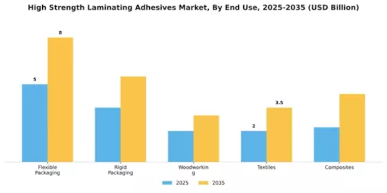 High Strength Laminating Adhesives Market Segment Image 2