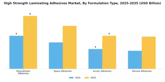 High Strength Laminating Adhesives Market Segment Image 3