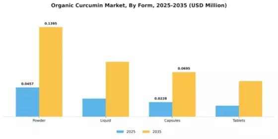 Organic Curcumin Market Segment Image 2