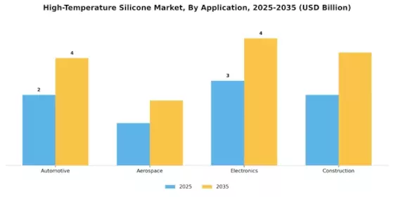 High Temperature Silicone Market Segment Image 0