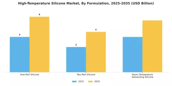 High Temperature Silicone Market Segment Image 3