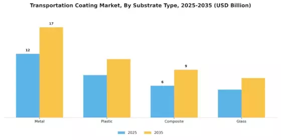 Transportation Coating Market Segment Image 2
