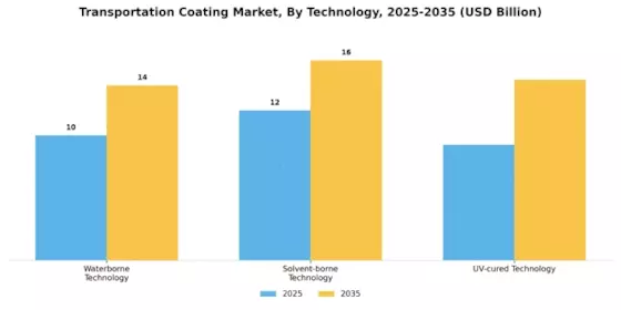 Transportation Coating Market Segment Image 3