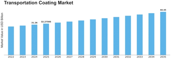 Transportation Coating Market Size