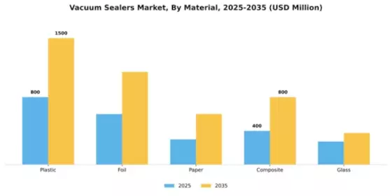 Vacuum Sealers Market Segment Image 3