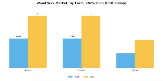 Wood Wax Market Segment Image 1
