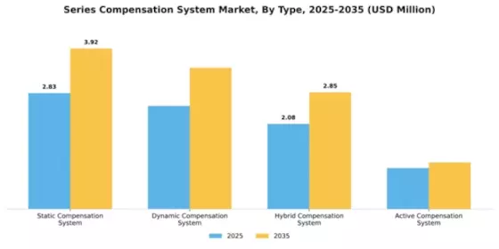 Series Compensation System Market Segment Image 4