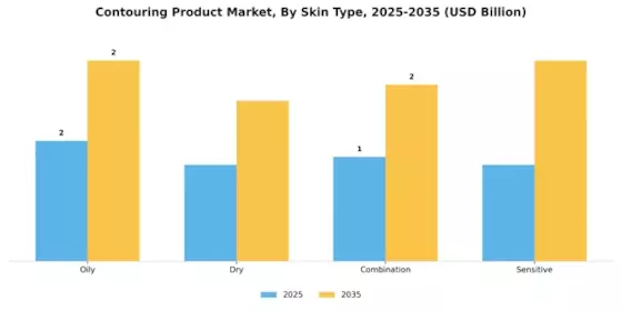 Contouring Product Market
 Segment Image 3