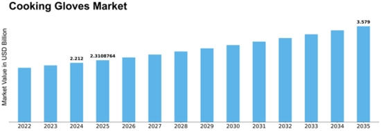 Cooking Gloves Market
 Size