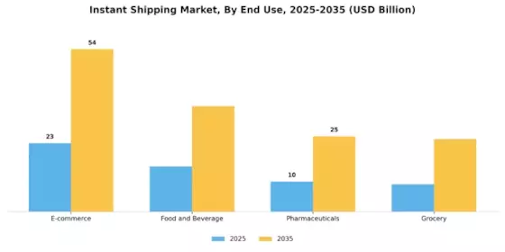 Instant Shipping Market Segment Image 2