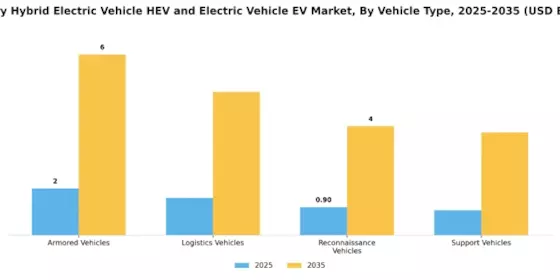 Military Hybrid Electric Vehicle Electric Vehicle Market Segment Image 0