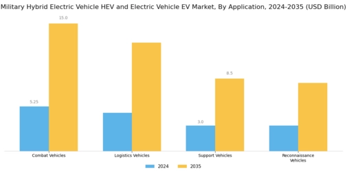 Military Hybrid Electric Vehicle Electric Vehicle Market Segment Image 0