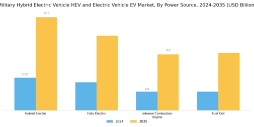 Military Hybrid Electric Vehicle Electric Vehicle Market Segment Image 1