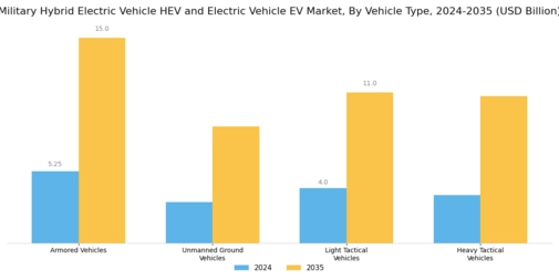 Military Hybrid Electric Vehicle Electric Vehicle Market Segment Image 3