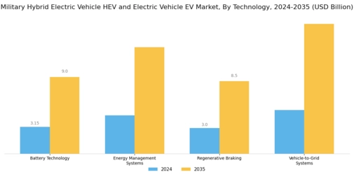 Military Hybrid Electric Vehicle Electric Vehicle Market Segment Image 4