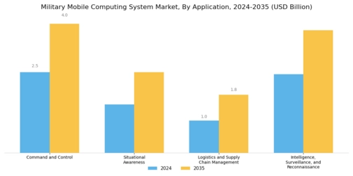Military Mobile Computing System Market Segment Image 0