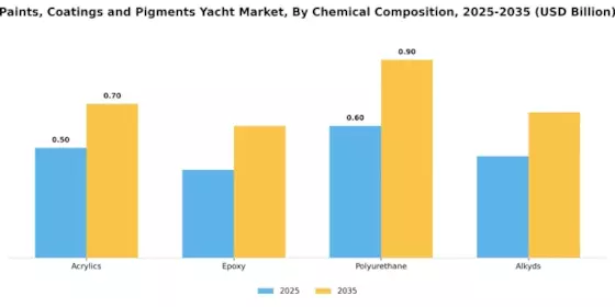 Paints Coatings Pigments Yacht Market Segment Image 2